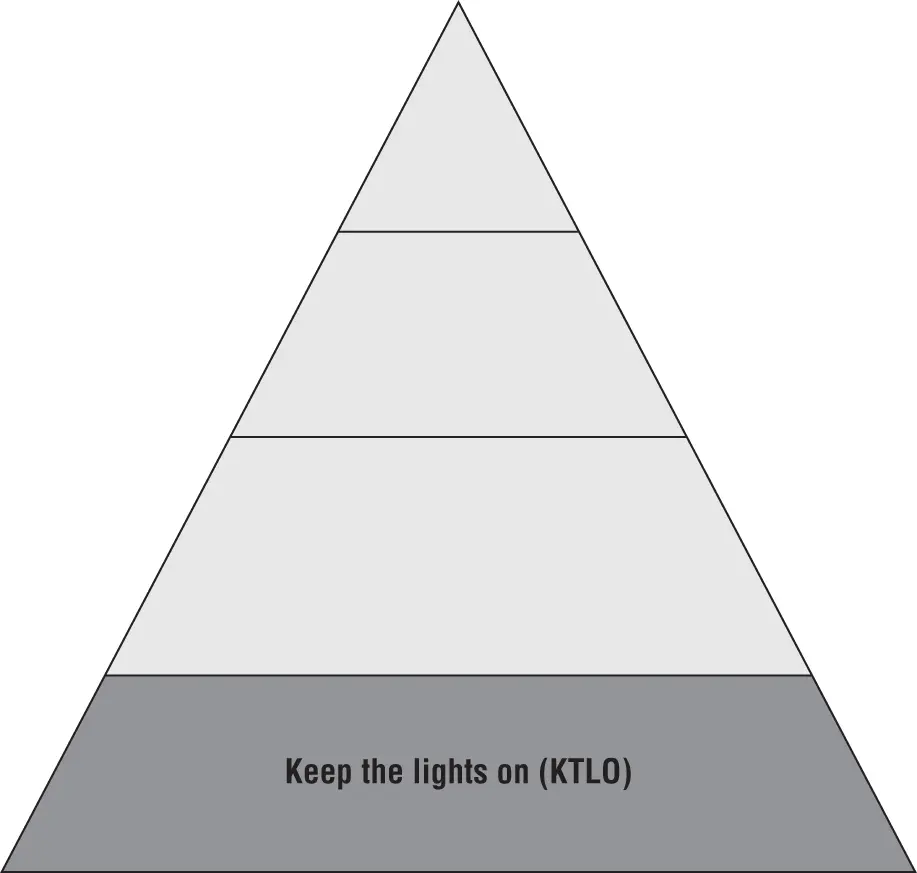 Figure 61Laudato Hierarchy of IT Needs 2017 Andrew Laudato All Rights - фото 3