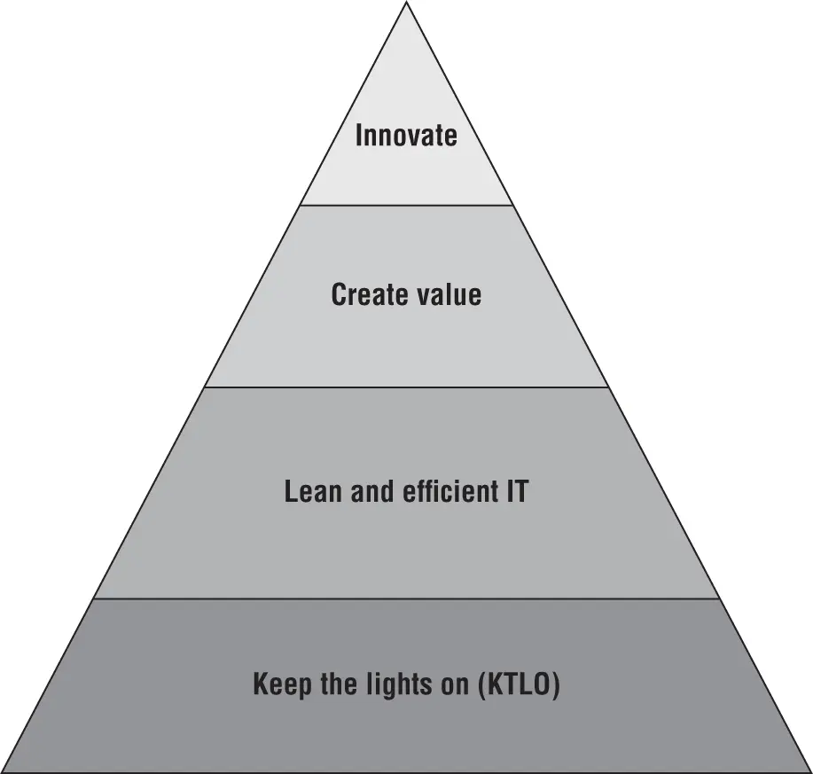 Figure 91Laudato Hierarchy of IT Needs 2017 Andrew Laudato All Rights - фото 7