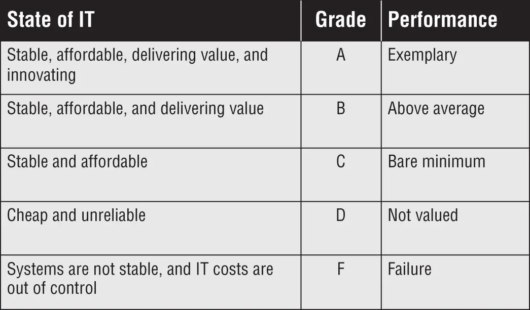 Figure 101The CIO Report Card III Develop a Winning Culture Конец - фото 8