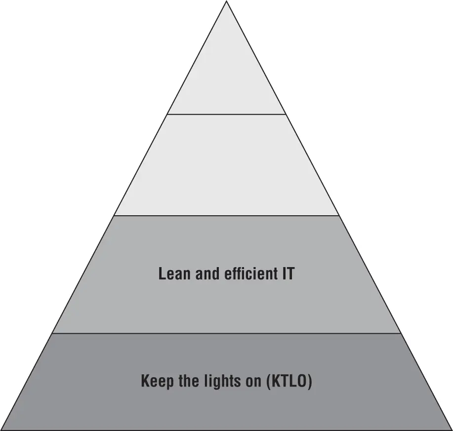 Figure 71Laudato Hierarchy of IT Needs 2017 Andrew Laudato All Rights - фото 4
