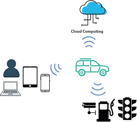 Figure 16 Connection to the cars illustration Figure 17 IoT devices - фото 7