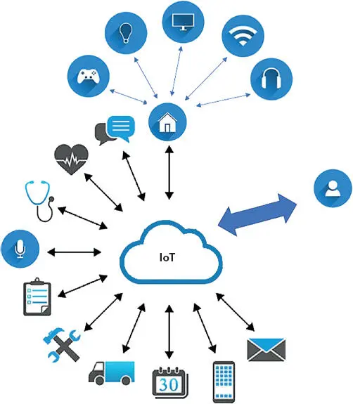 Figure 14 Internet of Things Thus IoT currently matches a series of hardware - фото 5