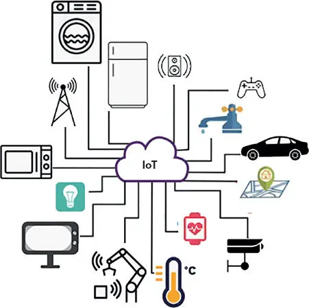 Figure 15 IoT illustration The IoT exchanges information is essentially - фото 6