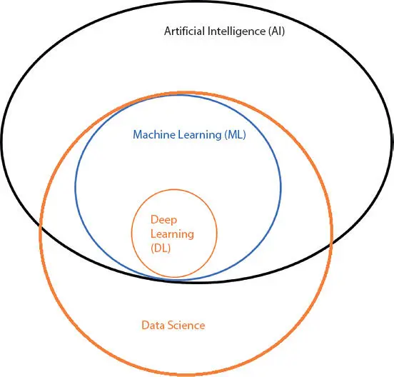 Figure 13 AI and data science illustration Three elements are leading the - фото 4