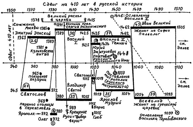 Рис 23а Хронологический сдвиг на 410 лет в русской истории в ее - фото 23