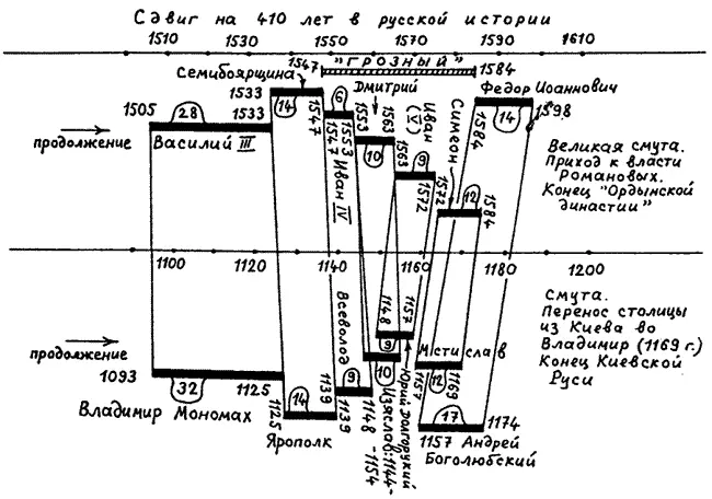 Рис 23б Хронологический сдвиг на 410 лет в русской истории в ее - фото 24