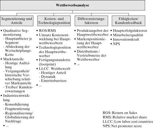 Bild vergrößern 220 Die Tiefe der Wettbewerbsanalyse unterscheidet sich - фото 5