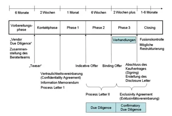Bild vergrößern 4 Die einzelnen Phasen einer Auktion 41 Vorbereitungsphase - фото 3