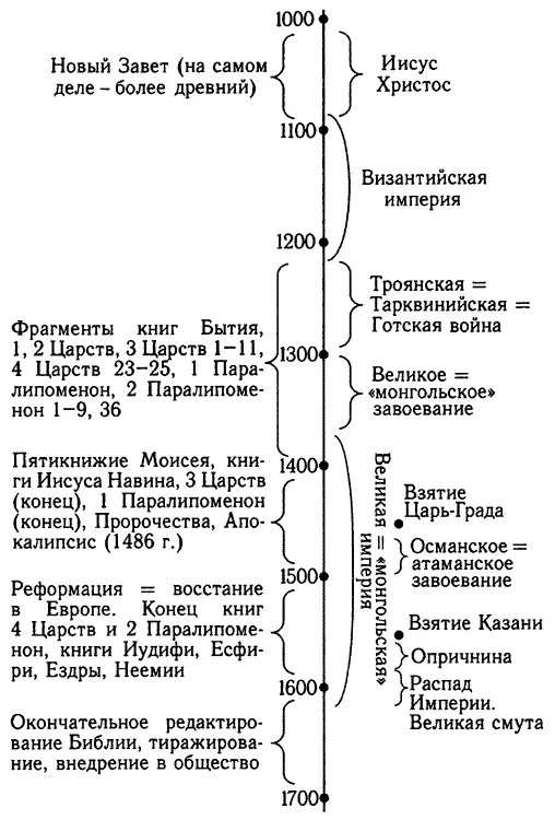 Рис 18 Общая схема нашей реконструкции исторического содержания Библии и - фото 19