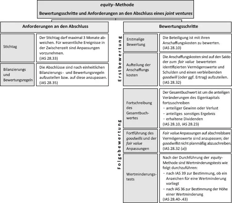 Bild vergrößern 110 Ein Partnerunternehmen ist nach IAS 2817 von der - фото 13