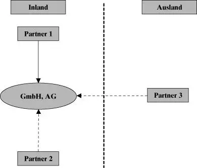 Bild vergrößern 22 Steuerbelastung bei der Errichtung 67 Bei der - фото 4