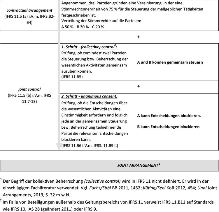 Bild vergrößern 74 Angenommen die Stimmrechte verteilen sich unter der - фото 10