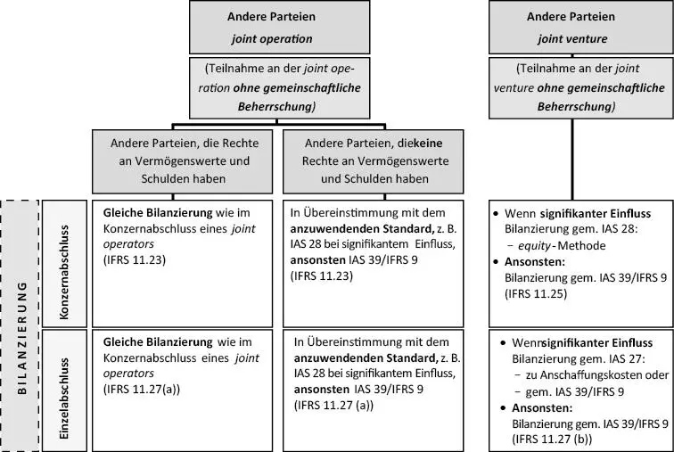 Bild vergrößern 422 Klassifizierung als Joint Operation oder Joint Venture - фото 11