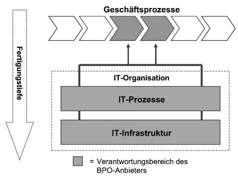 Bild vergrößern 319 Beim Business Process Outsourcing ist neben dem - фото 20
