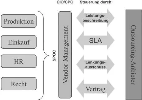 Bild vergrößern 250 Beim Partiellen Outsourcing Outtasking bzw - фото 19