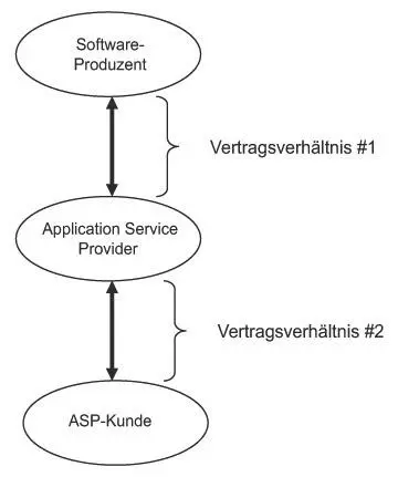 Bild vergrößern aa Vertragsverhältnis 1 Softwareproduzent und Application - фото 25