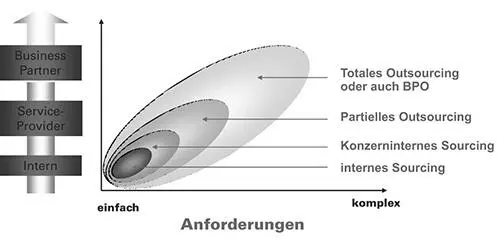 Bild vergrößern 6 Die Formen eines OutsourcingProjekts können in ihrer - фото 4