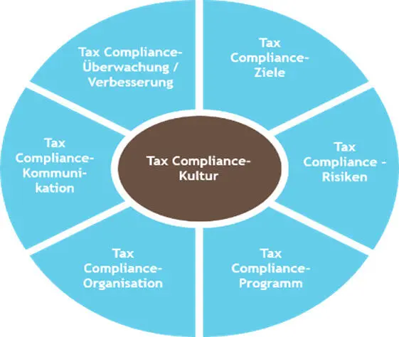 Bild vergrößern 26 Besondere Bedeutung hat dabei das Grundelement der Tax - фото 3
