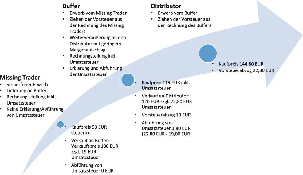 Bild vergrößern 113 Der Buffer kommt seinen steuerlichen Pflichten nach und - фото 9