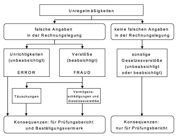 Bild vergrößern 198 Die Motivation für eine Bilanzmanipulation kann - фото 10