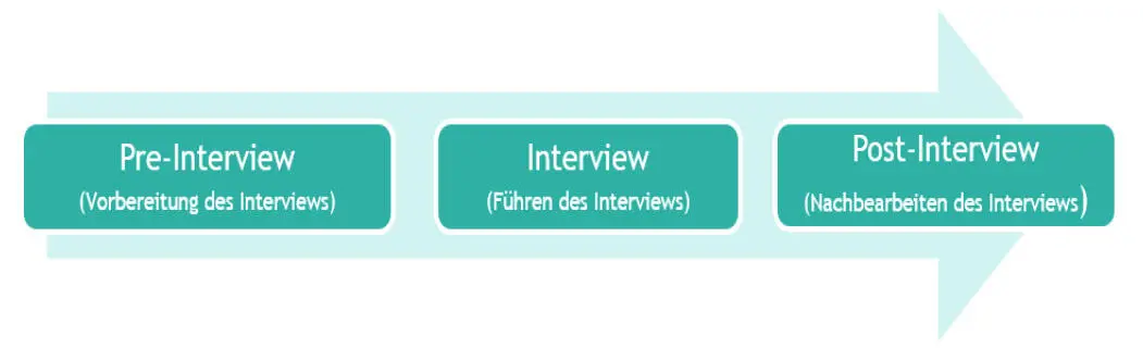 Bild vergrößern Phase I PreInterview 70 Im Vorfeld zu einem Interview - фото 8