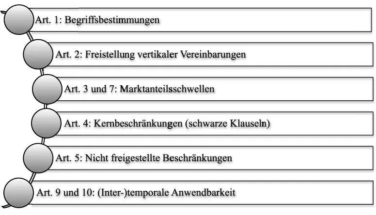 Bild vergrößern Art 1 stellt der VertikalGVO Legaldefinitionen der für ihre - фото 2