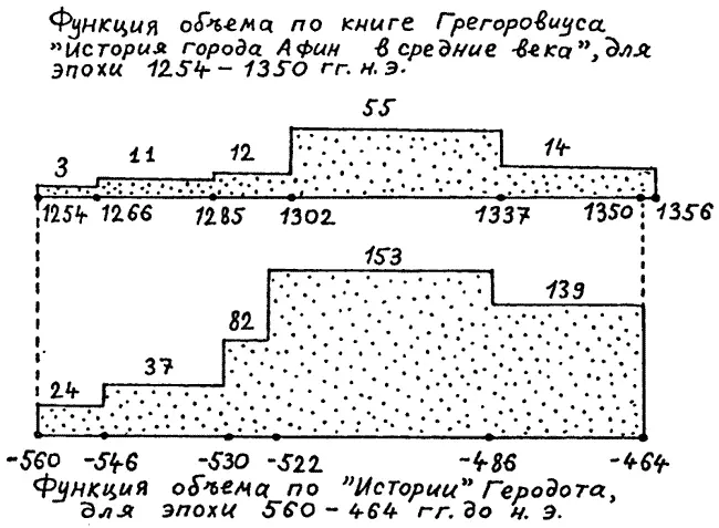 Рис 35 Сравнение графиков объемов биографий средневековых правителей и - фото 40