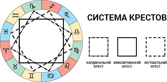 Рис 42 Всего крестов 3 Каждый крест объединяет все четыре стихии Если - фото 27