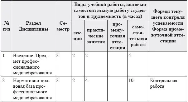 Структура дисциплины для очнозаочной формы обучения Общая трудоёмкость - фото 4
