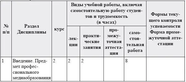 Структура дисциплины для заочной формы обучения Общая трудоёмкость дисциплины - фото 6