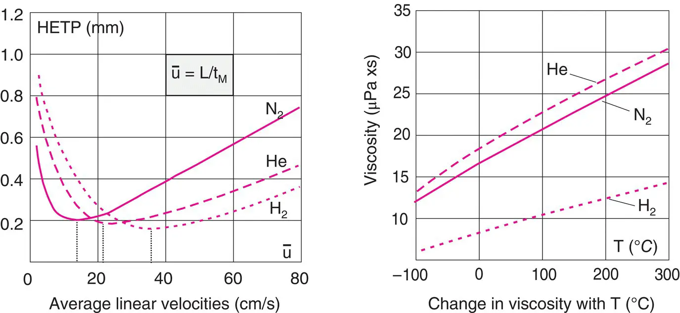 Figure 22 Efficiency as a function of the nature and linear velocity of the - фото 87