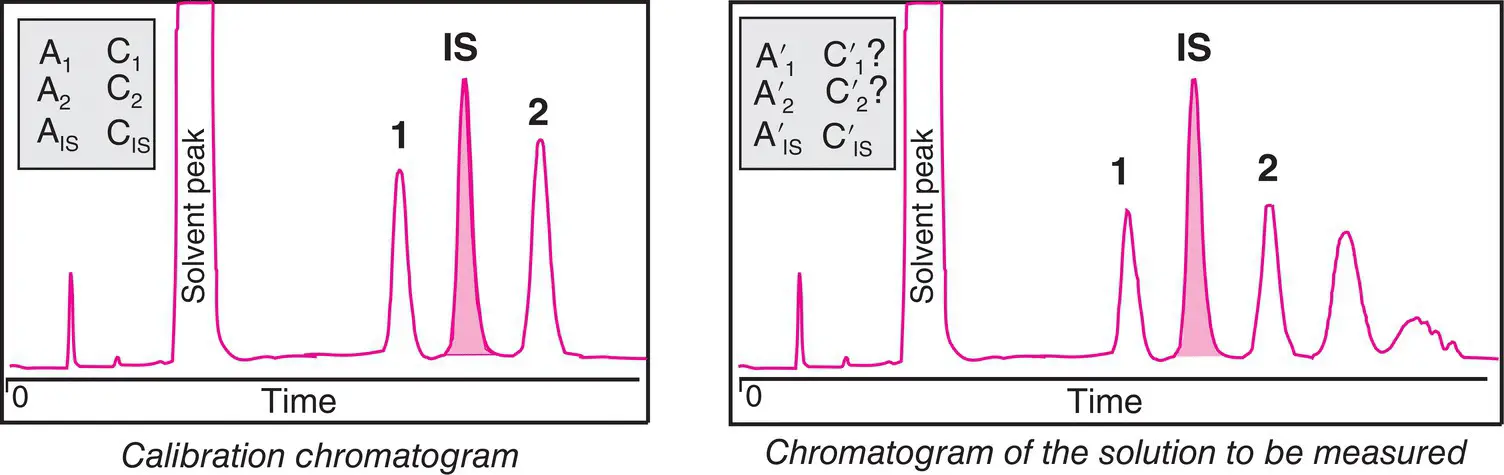Figure 113 Method of analysis by internal standard Since the injected masses - фото 64