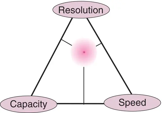 Figure 111 The chromatographers compromise triangle between resolution - фото 58