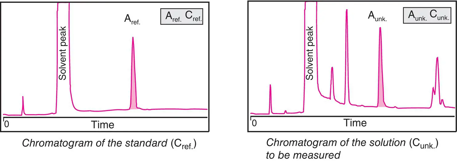 Figure 112 Analysis by the external standard method The precision of this - фото 61