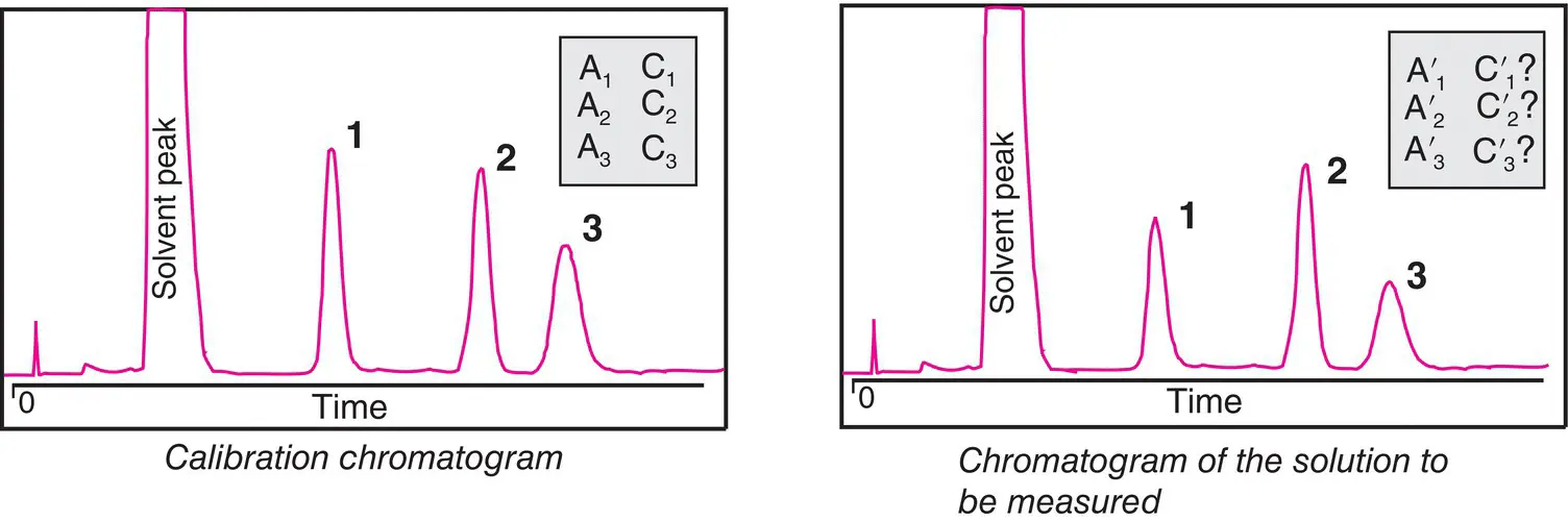 Figure 114 Analysis by internal normalization method One of the compounds 3 - фото 76