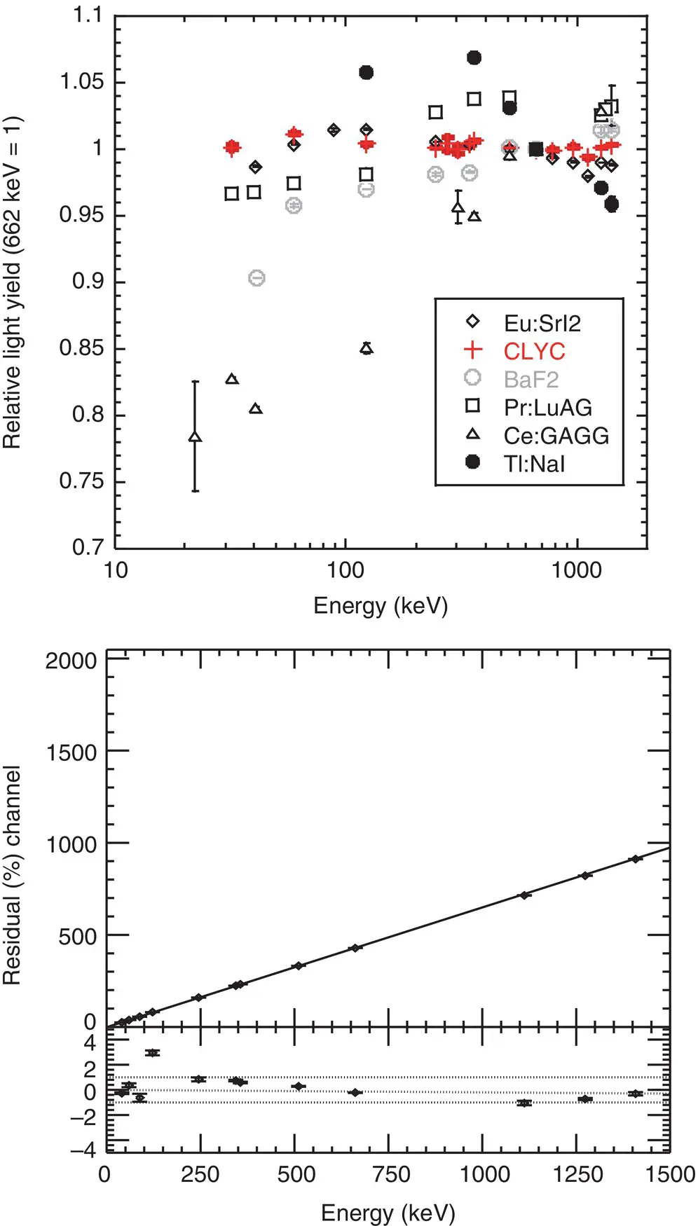 Figure 16 Top Relationship between the scintillation decay time ns and - фото 26