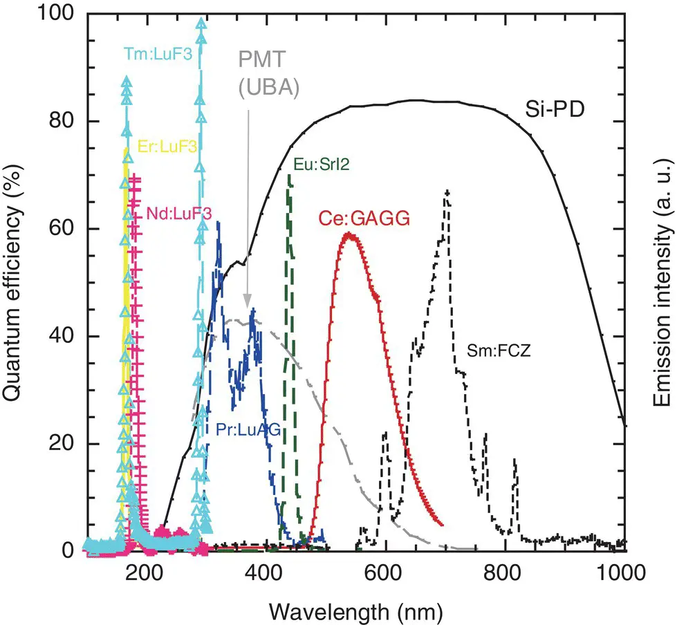 Figure 15 Emission spectra of scintillators under Xray irradiation and - фото 7