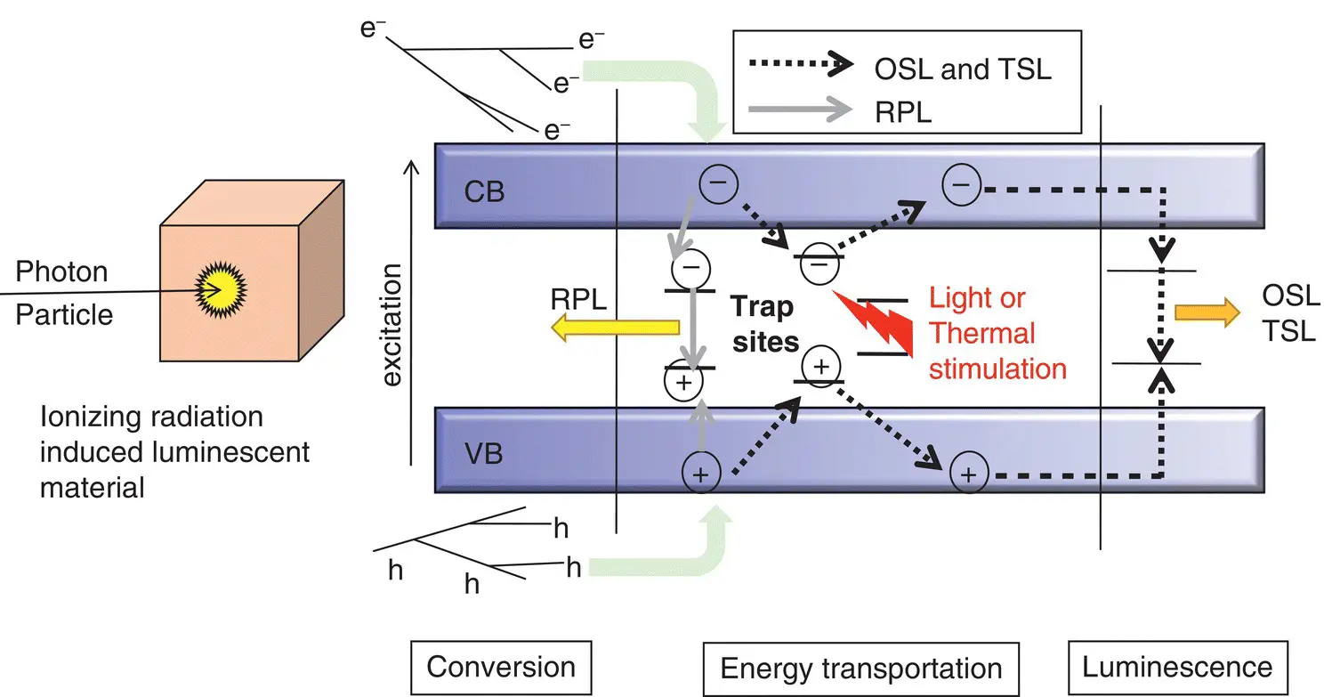 Figure 18 Emission mechanisms of TSL OSL and RPL 142 Analytical - фото 35