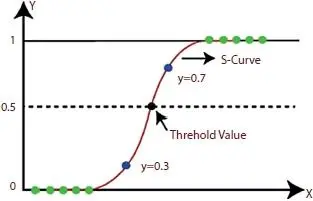 Figure 13Logistic regression 3 Figure 13 shows the function curve between - фото 9