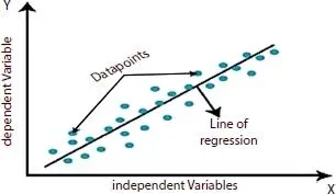 Figure 11Linear regression 3 141 Learning Model 1 1 Simple linear - фото 2