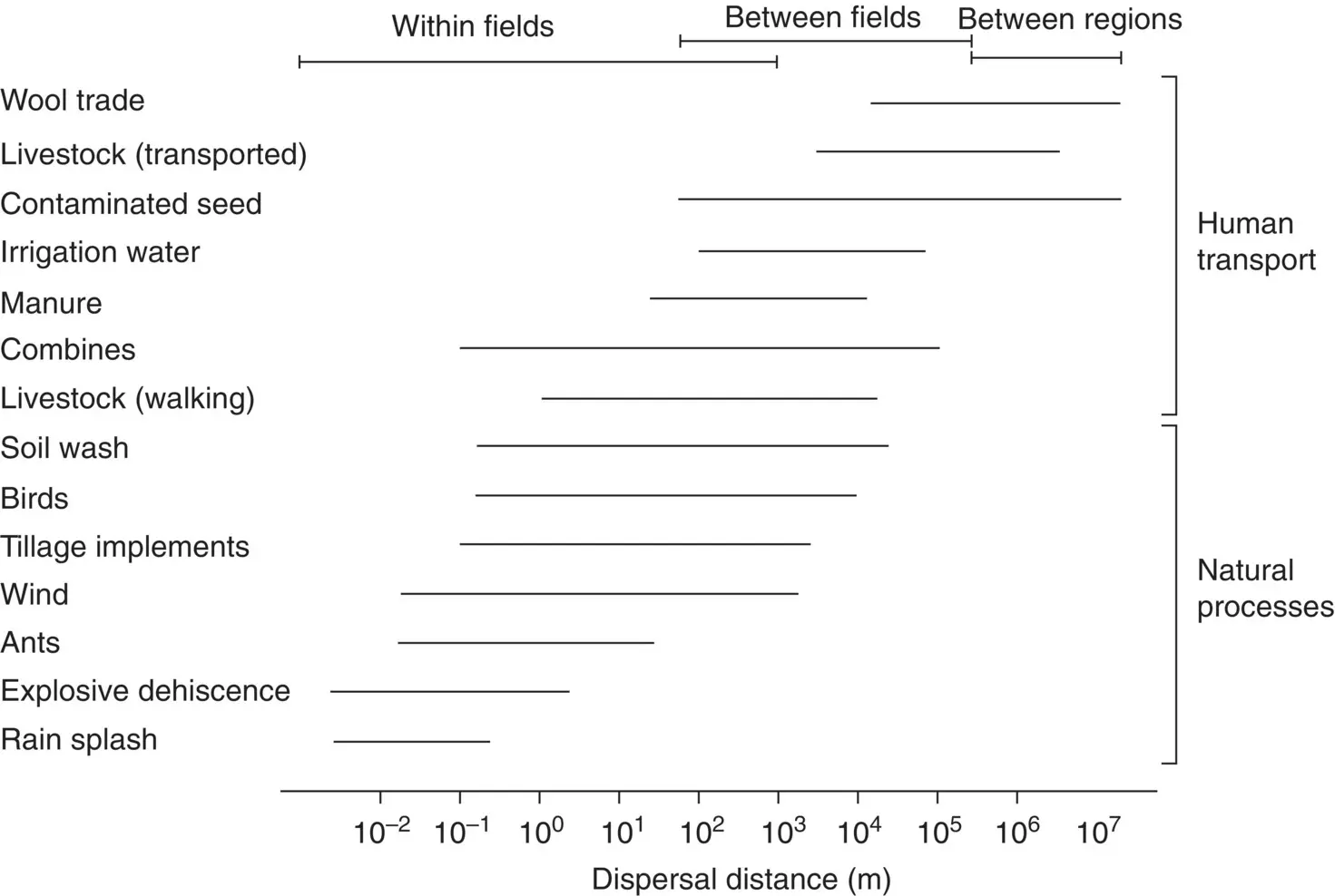 Figure 12 Some methods of weed seed dispersal with their estimated range in - фото 3