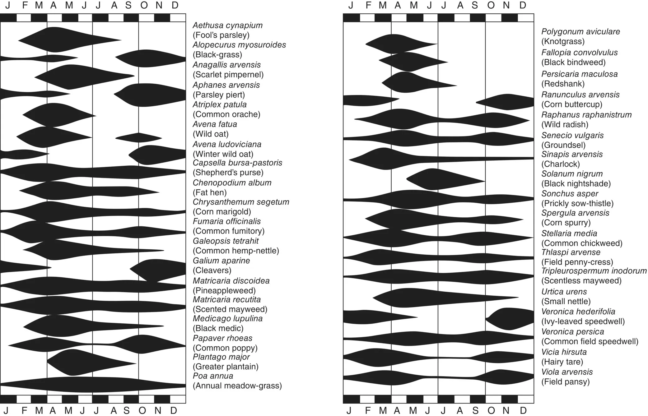 Figure 11 Germination periods of some common annual weeds A greater width of - фото 2