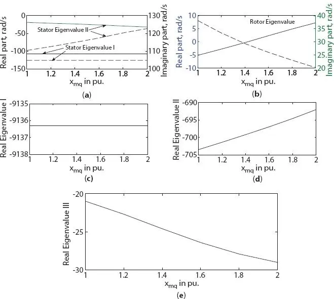 Figure 121 Variation in eigenvalue of sixphase synchronous machine with - фото 85