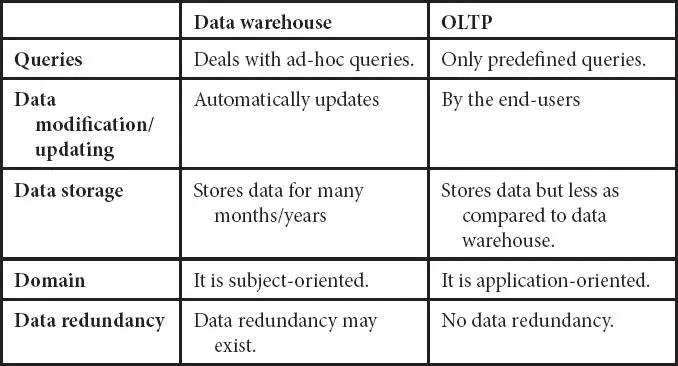 Figure 13 Data warehouse Subjectorienteddesigned for a specific subjects - фото 2