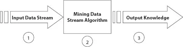 Figure 21 Process of mining data stream Two ongoing progressions propel the - фото 16