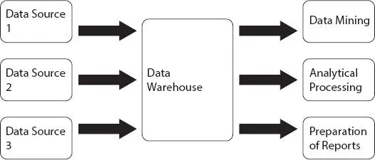 Figure 13 Data warehouse Subjectorienteddesigned for a specific subjects - фото 3