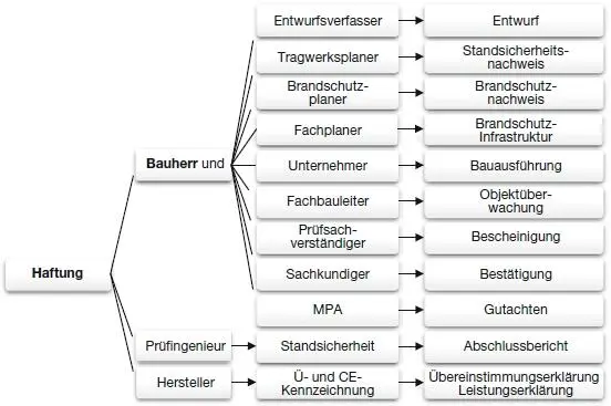 Abb 113 Abgrenzung der Haftungsbereiche nach übernommenen Vertragspflichten - фото 14