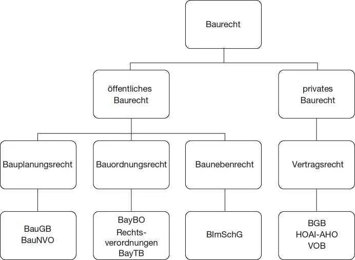 Abb 13 Regelungsmaterien im Baurecht Um das Thema sinnvoll zu begrenzen - фото 4