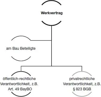 Abb 15 Werkvertragsschluss nach 631 BGB Hierbei bleibt zu erwähnen dass - фото 6