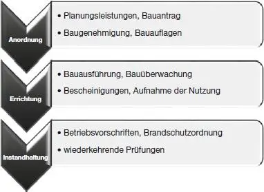 Abb 12 Einteilung der Erstellung von Unterlagen in Ablaufphasen Um die - фото 3